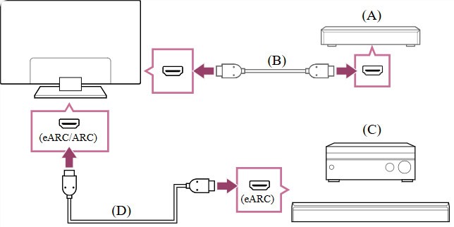 conectare sistem audio cu hdmi